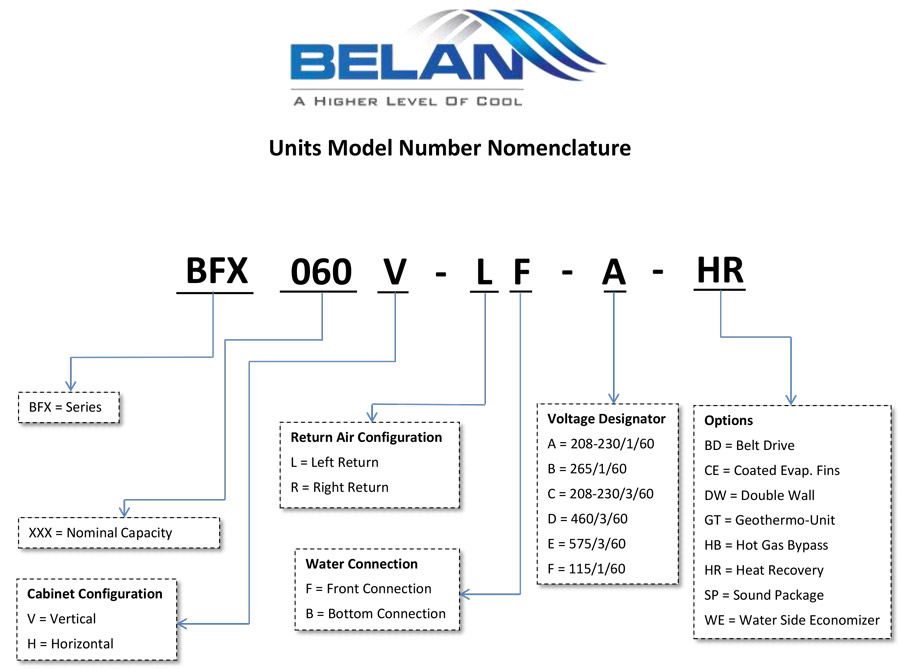 Nomenclature Belan Heat Pump Units